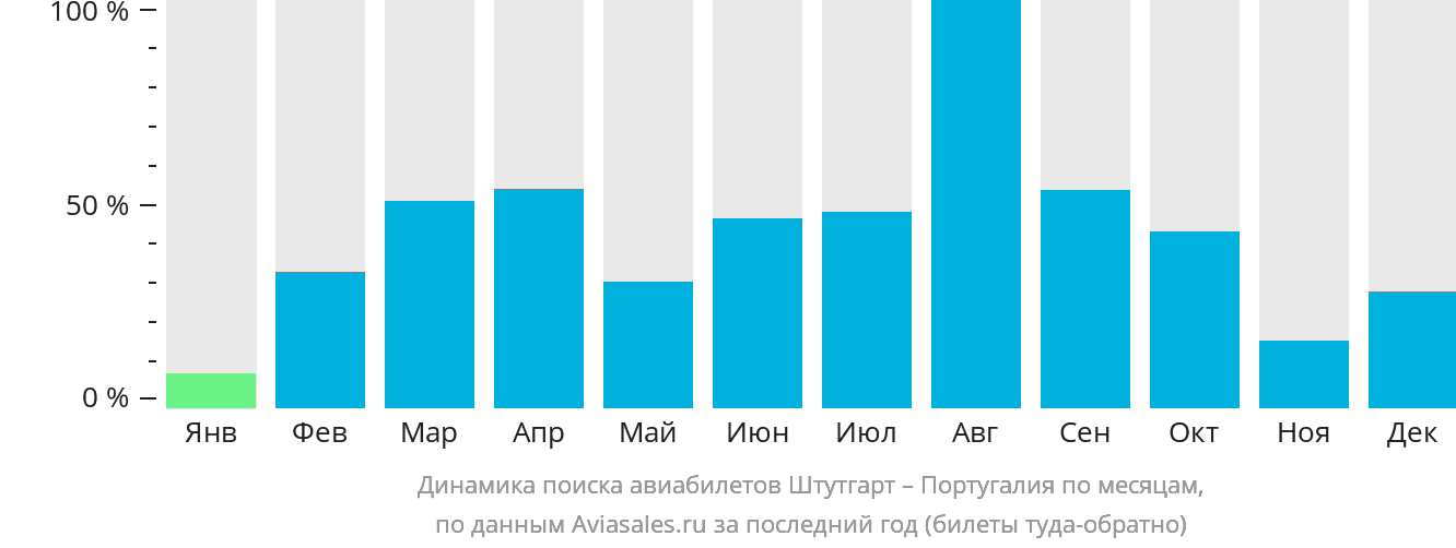 Динамика поиска авиабилетов из Штутгарта в Португалию по месяцам