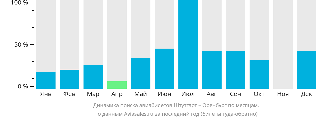 Динамика поиска авиабилетов из Штутгарта в Оренбург по месяцам
