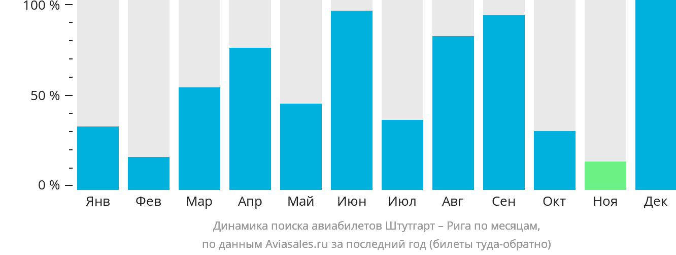 Динамика поиска авиабилетов из Штутгарта в Ригу по месяцам
