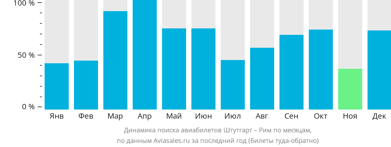 Динамика поиска авиабилетов из Штутгарта в Рим по месяцам