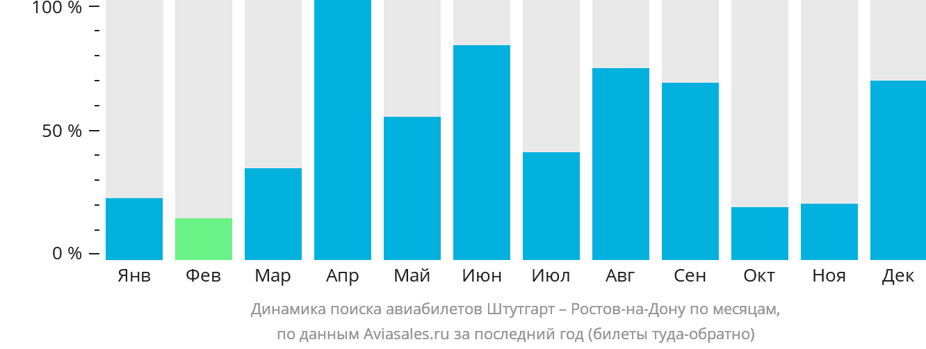 Динамика поиска авиабилетов из Штутгарта в Ростов-на-Дону по месяцам