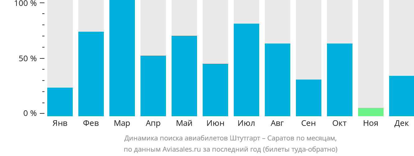 Динамика поиска авиабилетов из Штутгарта в Саратов по месяцам