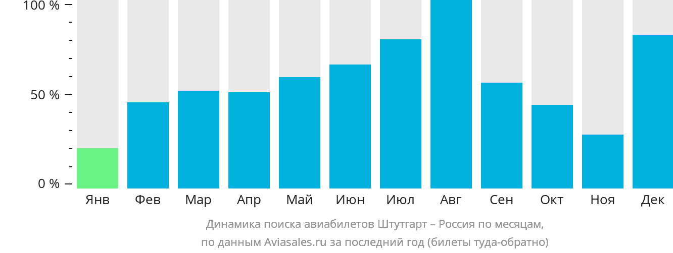 Динамика поиска авиабилетов из Штутгарта в Россию по месяцам