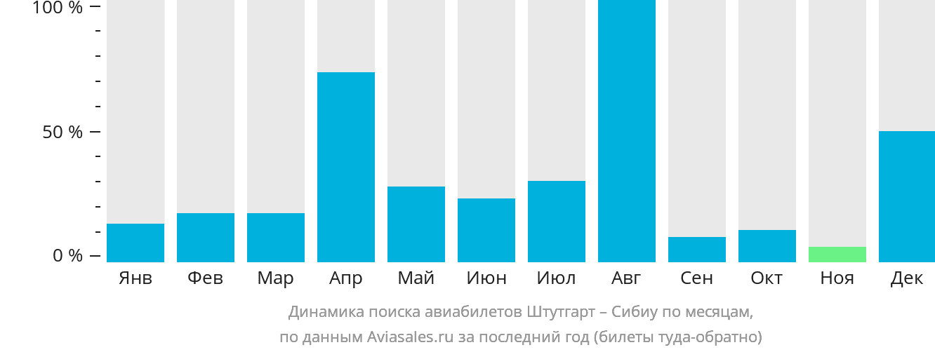 Динамика поиска авиабилетов из Штутгарта в Сибиу по месяцам