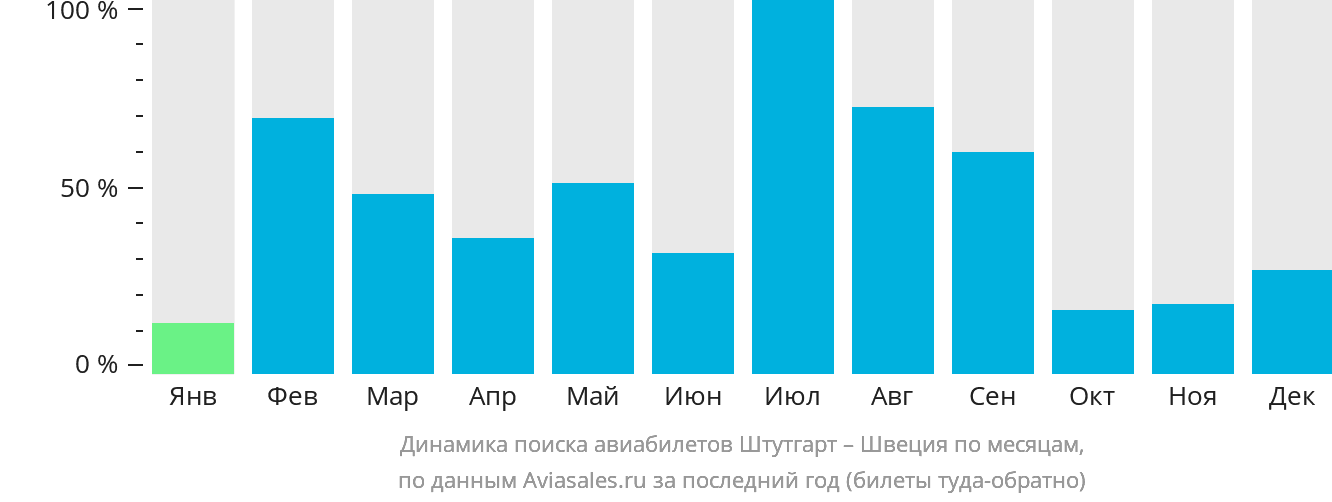 Динамика поиска авиабилетов из Штутгарта в Швецию по месяцам
