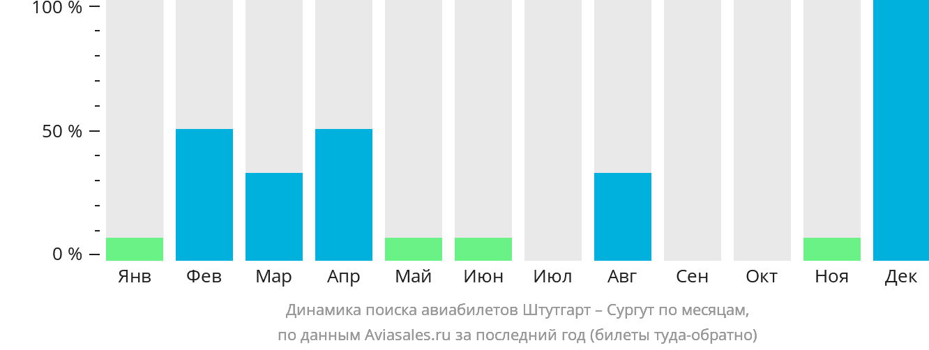 Динамика поиска авиабилетов из Штутгарта в Сургут по месяцам