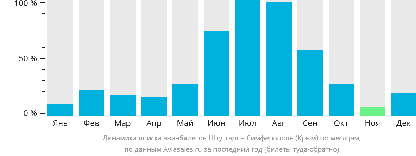 Динамика поиска авиабилетов из Штутгарта в Симферополь по месяцам