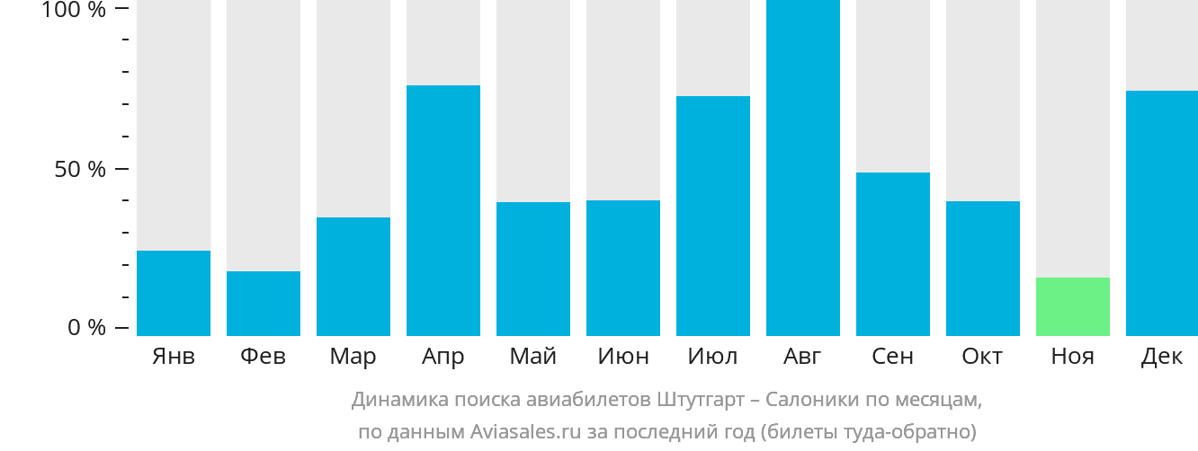 Динамика поиска авиабилетов из Штутгарта в Салоники по месяцам