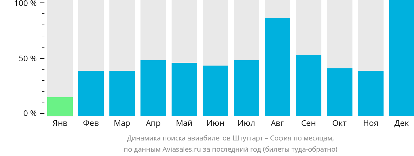 Динамика поиска авиабилетов из Штутгарта в Софию по месяцам