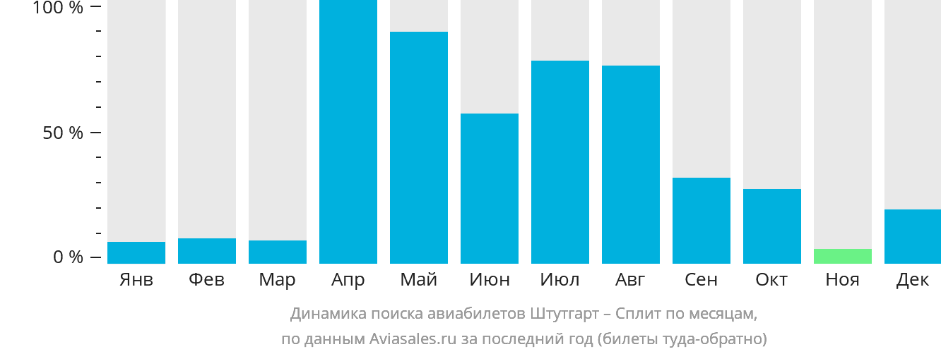 Динамика поиска авиабилетов из Штутгарта в Сплит по месяцам