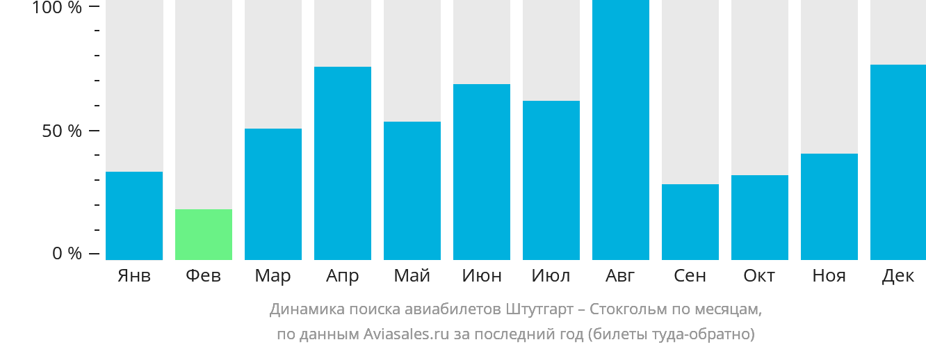 Динамика поиска авиабилетов из Штутгарта в Стокгольм по месяцам