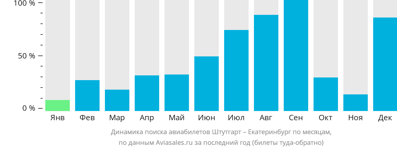 Динамика поиска авиабилетов из Штутгарта в Екатеринбург по месяцам