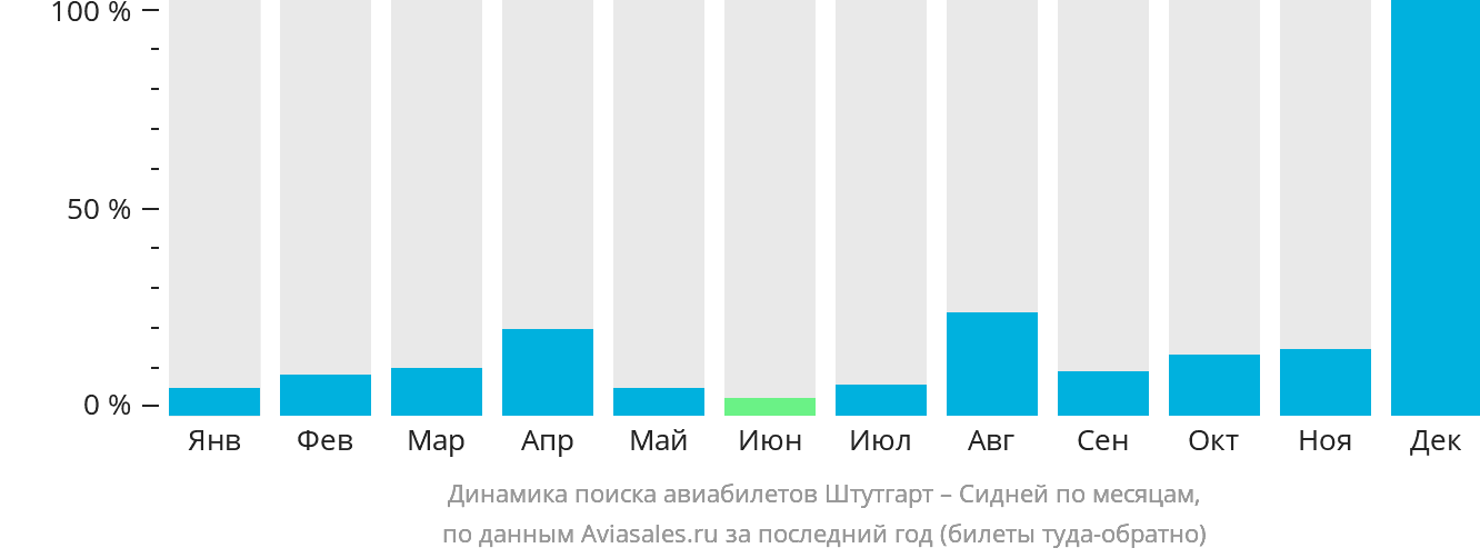 Динамика поиска авиабилетов из Штутгарта в Сидней по месяцам