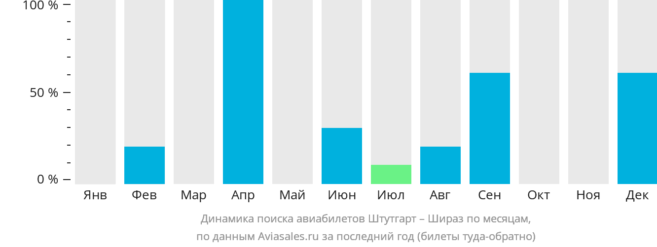 Динамика поиска авиабилетов из Штутгарта в Шираз по месяцам