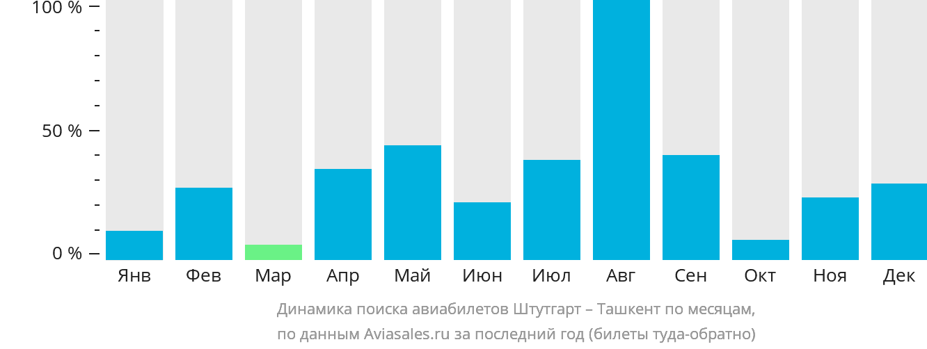 Динамика поиска авиабилетов из Штутгарта в Ташкент по месяцам