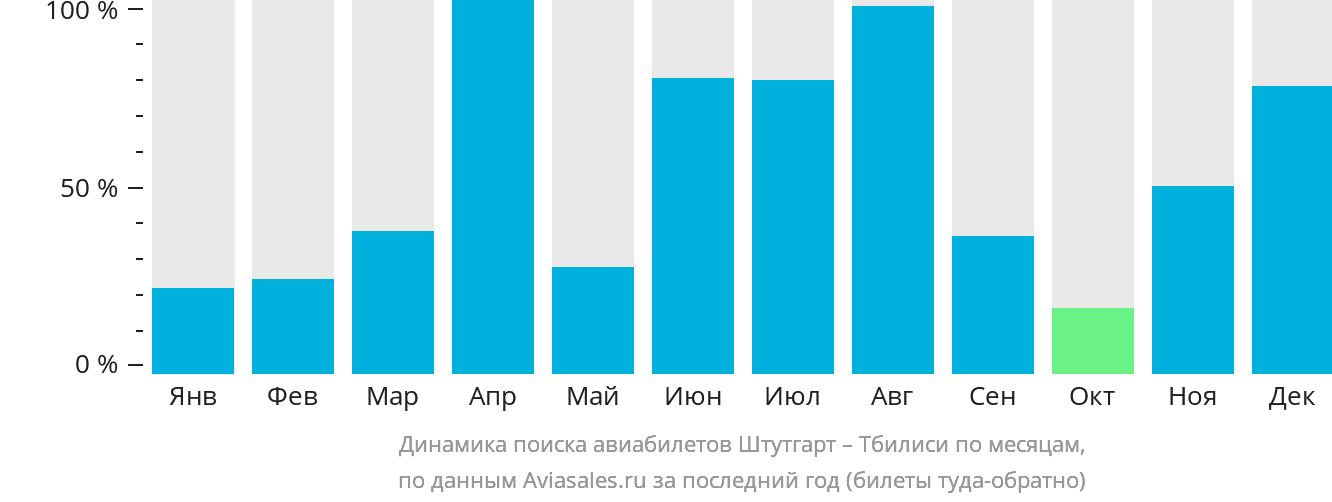 Динамика поиска авиабилетов из Штутгарта в Тбилиси по месяцам