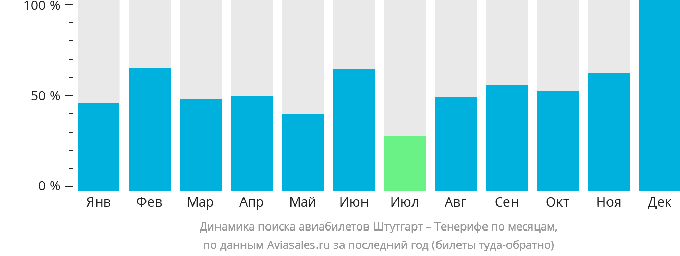 Динамика поиска авиабилетов из Штутгарта на Тенерифе по месяцам