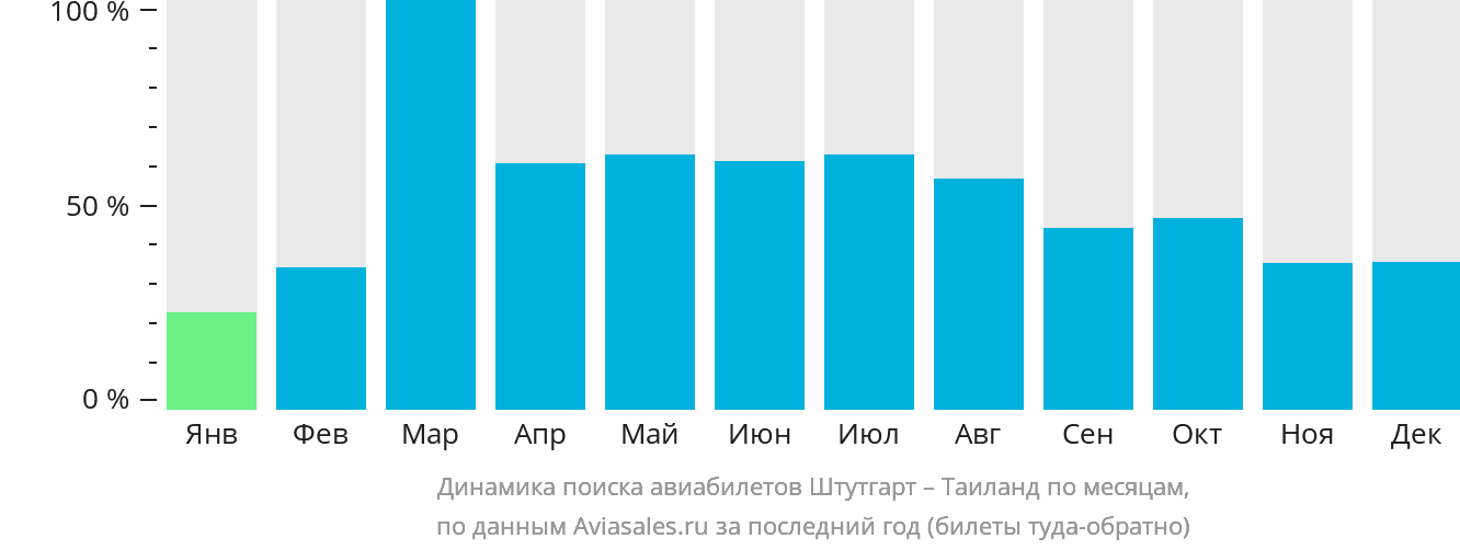 Динамика поиска авиабилетов из Штутгарта в Таиланд по месяцам