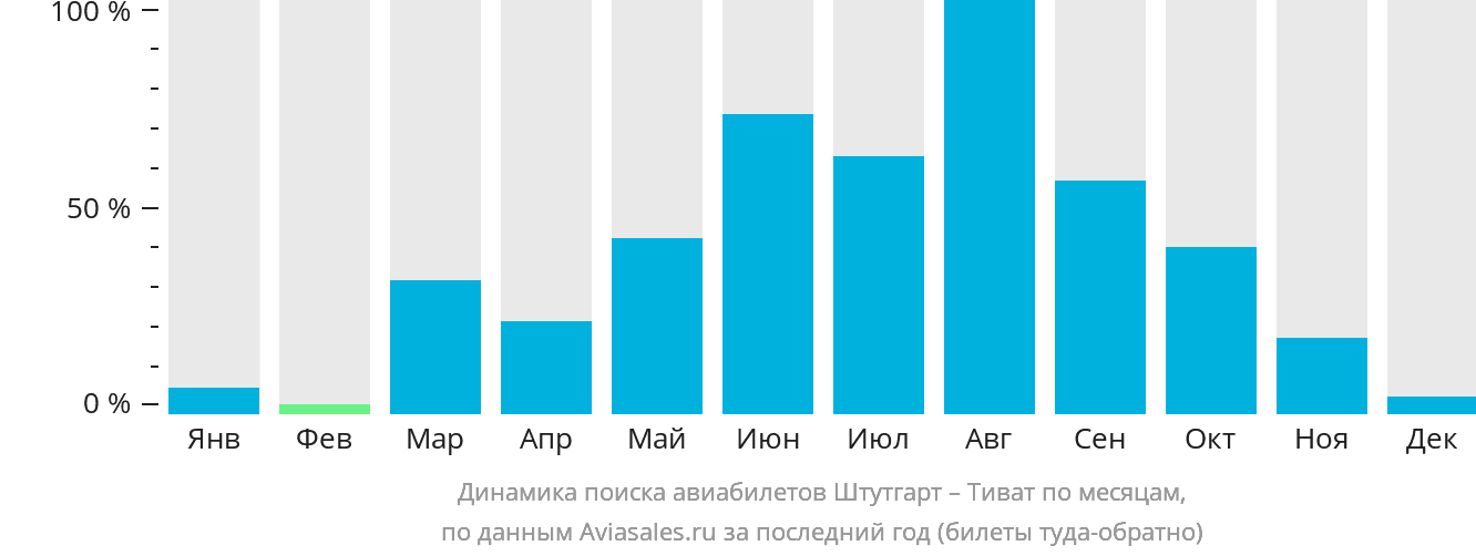 Динамика поиска авиабилетов из Штутгарта в Тиват по месяцам