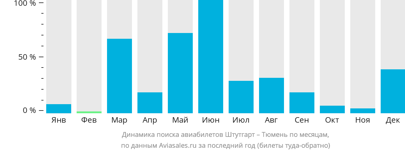 Динамика поиска авиабилетов из Штутгарта в Тюмень по месяцам