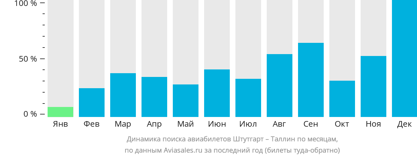 Динамика поиска авиабилетов из Штутгарта в Таллин по месяцам