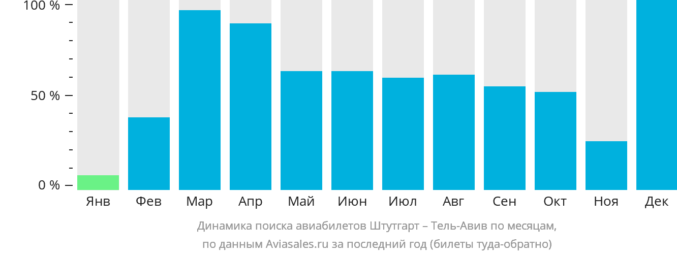Динамика поиска авиабилетов из Штутгарта в Тель-Авив по месяцам
