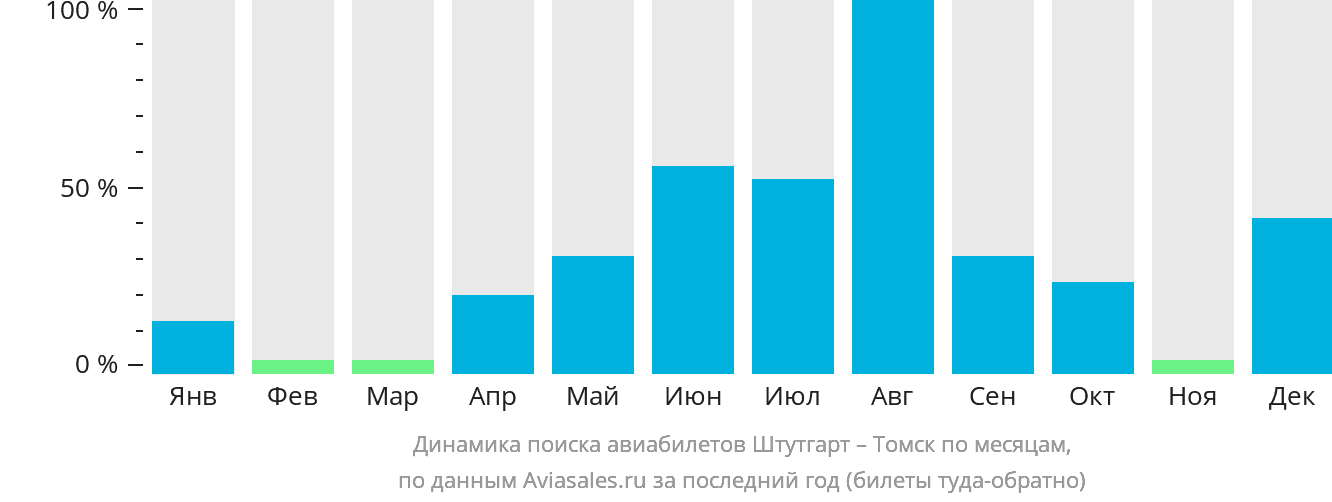 Динамика поиска авиабилетов из Штутгарта в Томск по месяцам