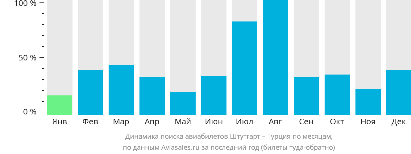 Динамика поиска авиабилетов из Штутгарта в Турцию по месяцам
