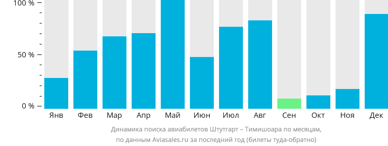 Динамика поиска авиабилетов из Штутгарта в Тимишоару по месяцам