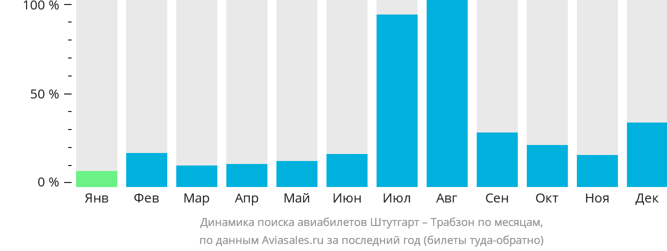 Динамика поиска авиабилетов из Штутгарта в Трабзон по месяцам
