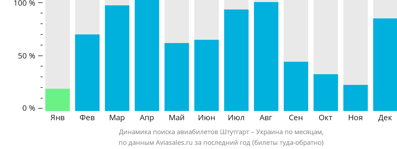 Динамика поиска авиабилетов из Штутгарта в Украину по месяцам