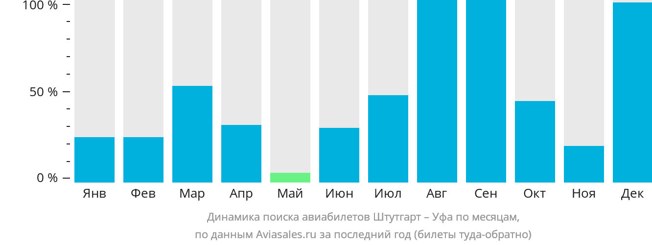 Динамика поиска авиабилетов из Штутгарта в Уфу по месяцам
