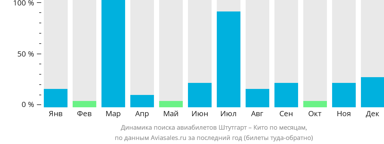 Динамика поиска авиабилетов из Штутгарта в Кито по месяцам