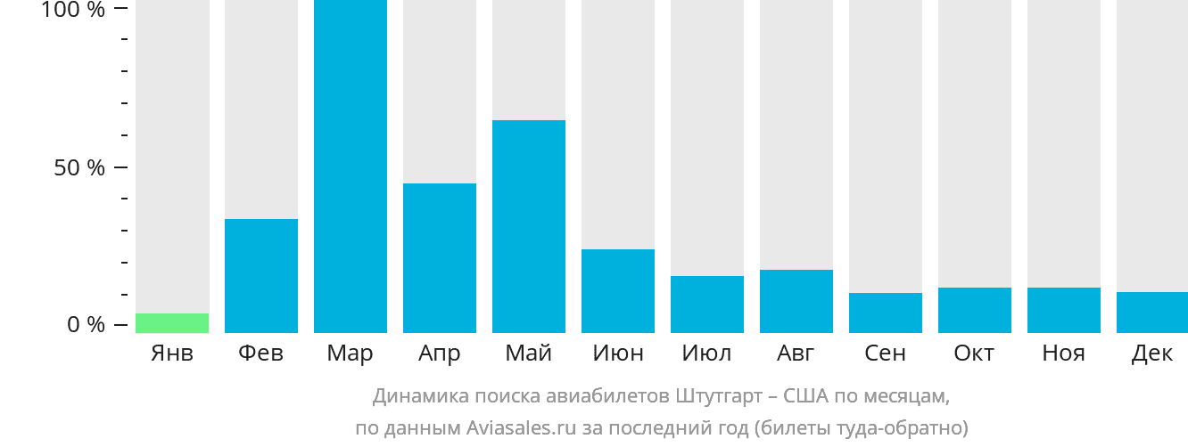 Динамика поиска авиабилетов из Штутгарта в США по месяцам