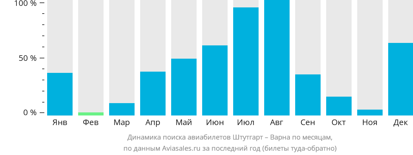 Динамика поиска авиабилетов из Штутгарта в Варну по месяцам