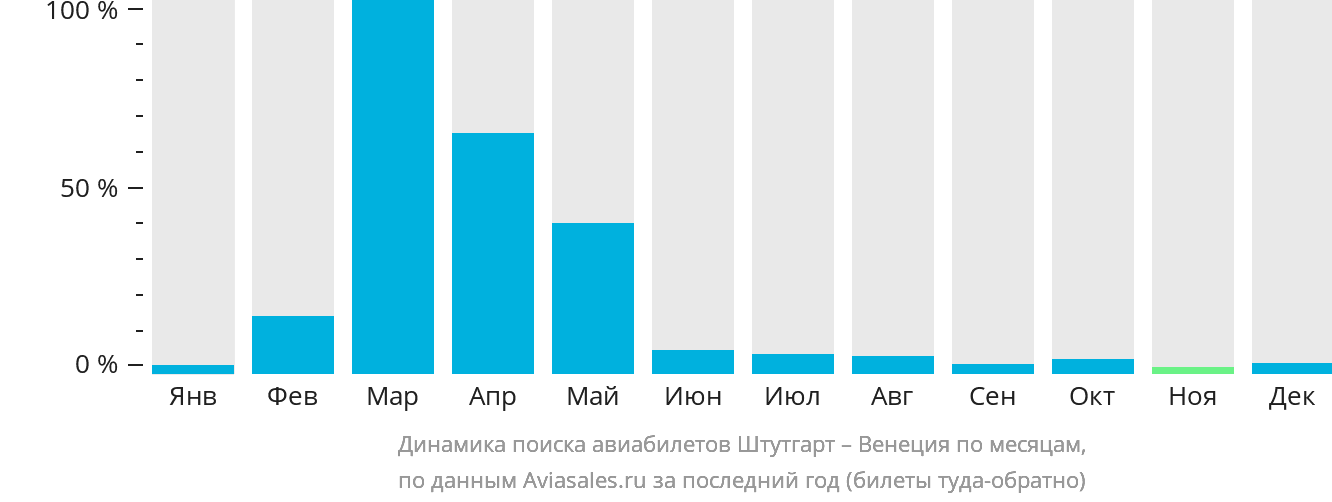 Динамика поиска авиабилетов из Штутгарта в Венецию по месяцам