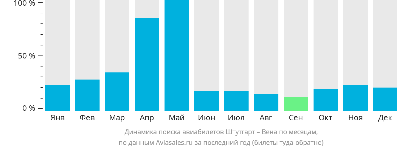 Динамика поиска авиабилетов из Штутгарта в Вену по месяцам