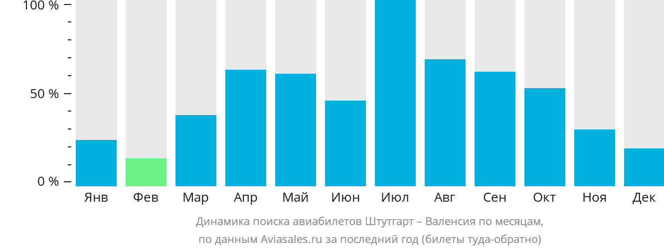 Динамика поиска авиабилетов из Штутгарта в Валенсию по месяцам