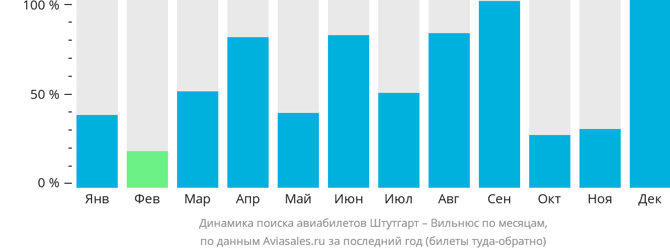 Динамика поиска авиабилетов из Штутгарта в Вильнюс по месяцам