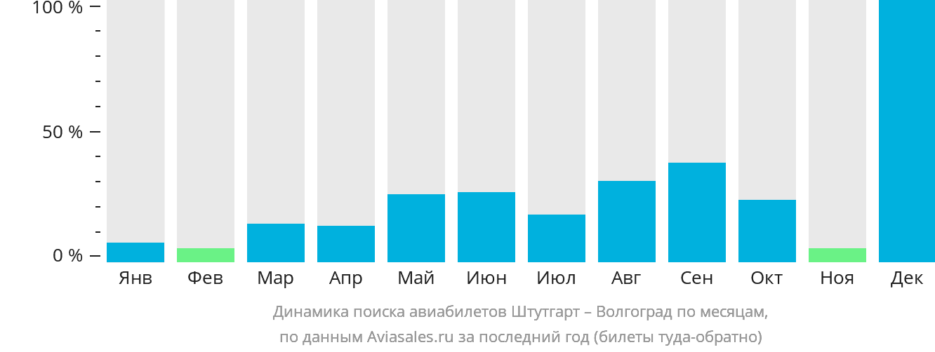 Динамика поиска авиабилетов из Штутгарта в Волгоград по месяцам