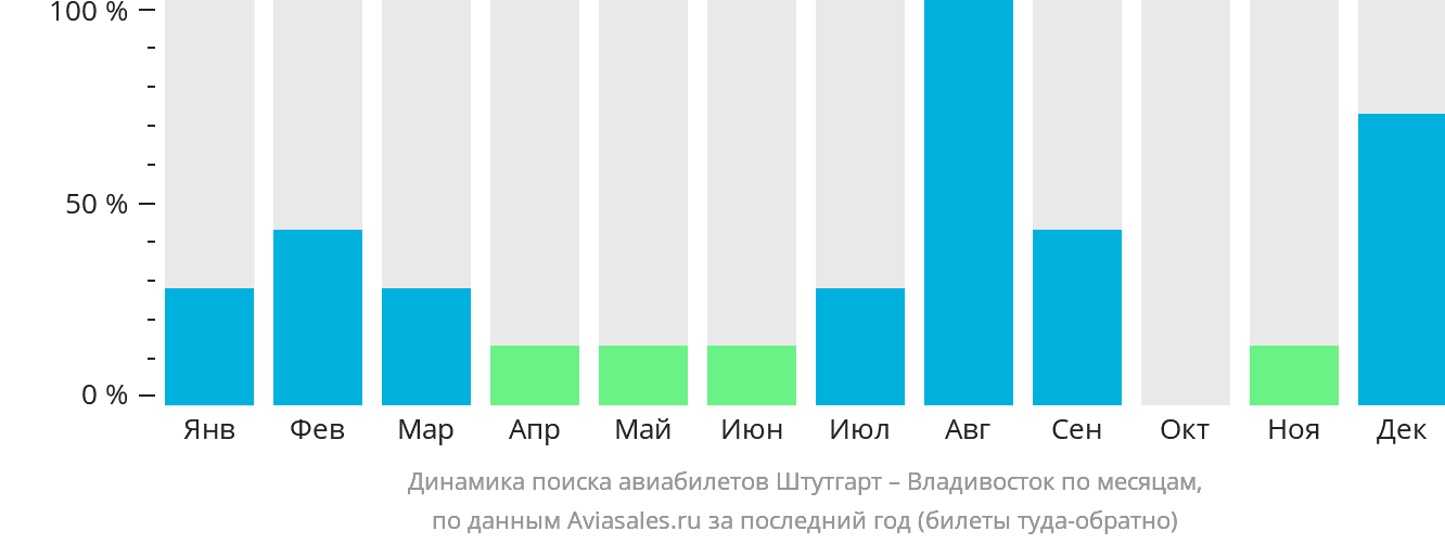 Динамика поиска авиабилетов из Штутгарта во Владивосток по месяцам