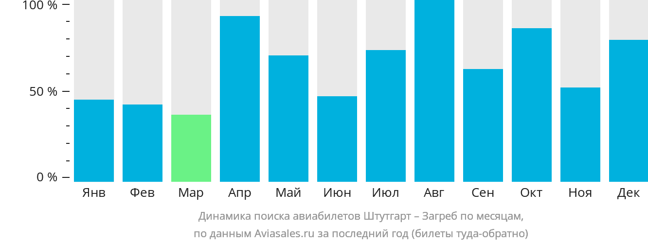 Динамика поиска авиабилетов из Штутгарта в Загреб по месяцам