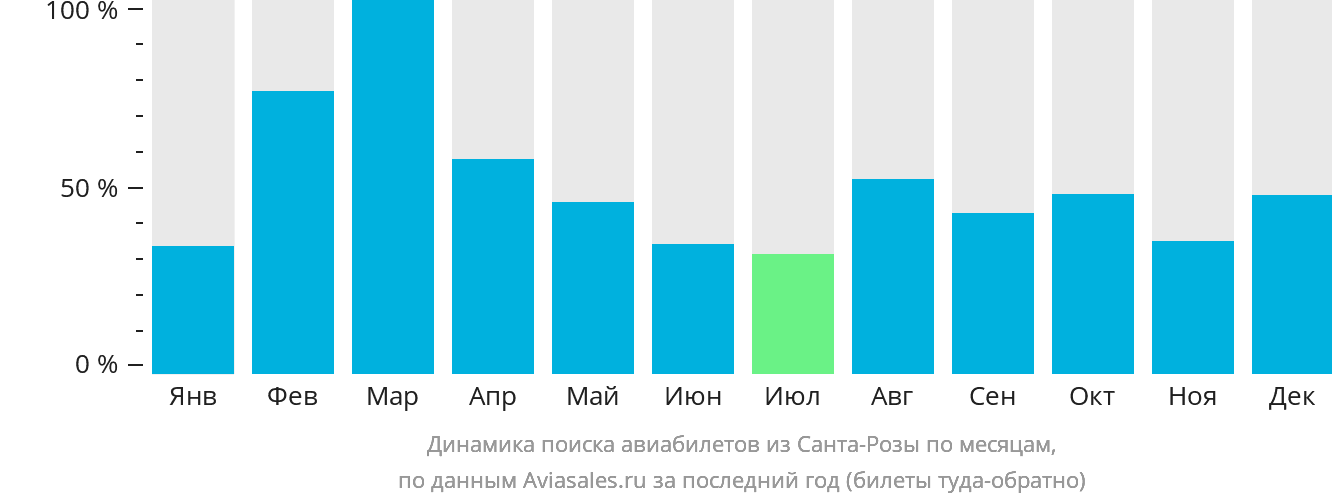 Динамика поиска авиабилетов из Санта-Розы по месяцам