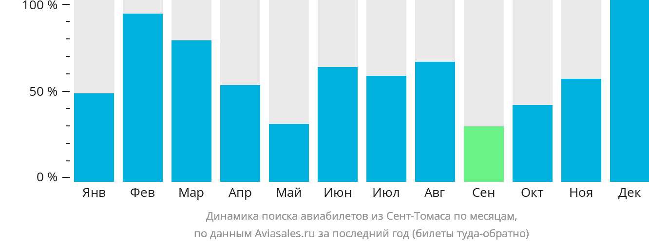 Динамика поиска авиабилетов из Сент-Томаса по месяцам