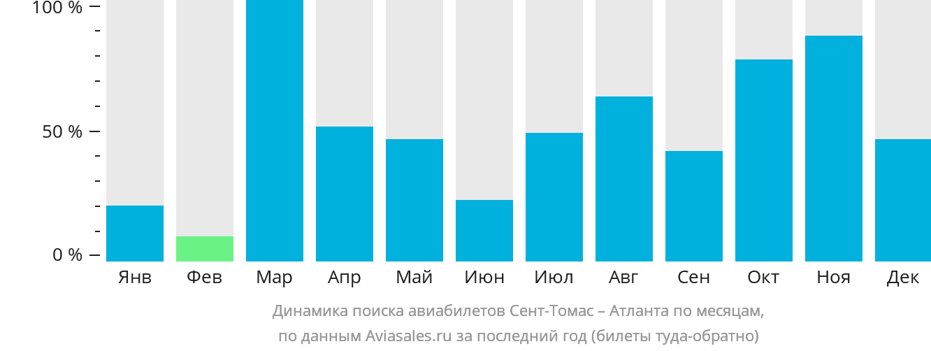 Динамика поиска авиабилетов из Сент-Томаса в Атланту по месяцам