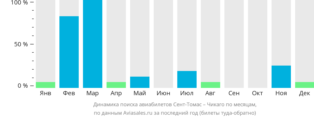 Динамика поиска авиабилетов из Сент-Томаса в Чикаго по месяцам