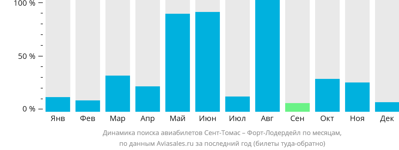 Динамика поиска авиабилетов из Сент-Томаса в Форт-Лодердейл по месяцам