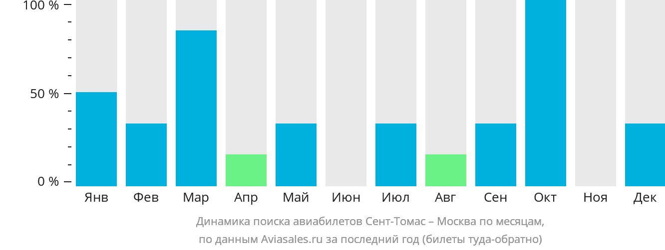 Динамика поиска авиабилетов из Сент-Томаса в Москву по месяцам