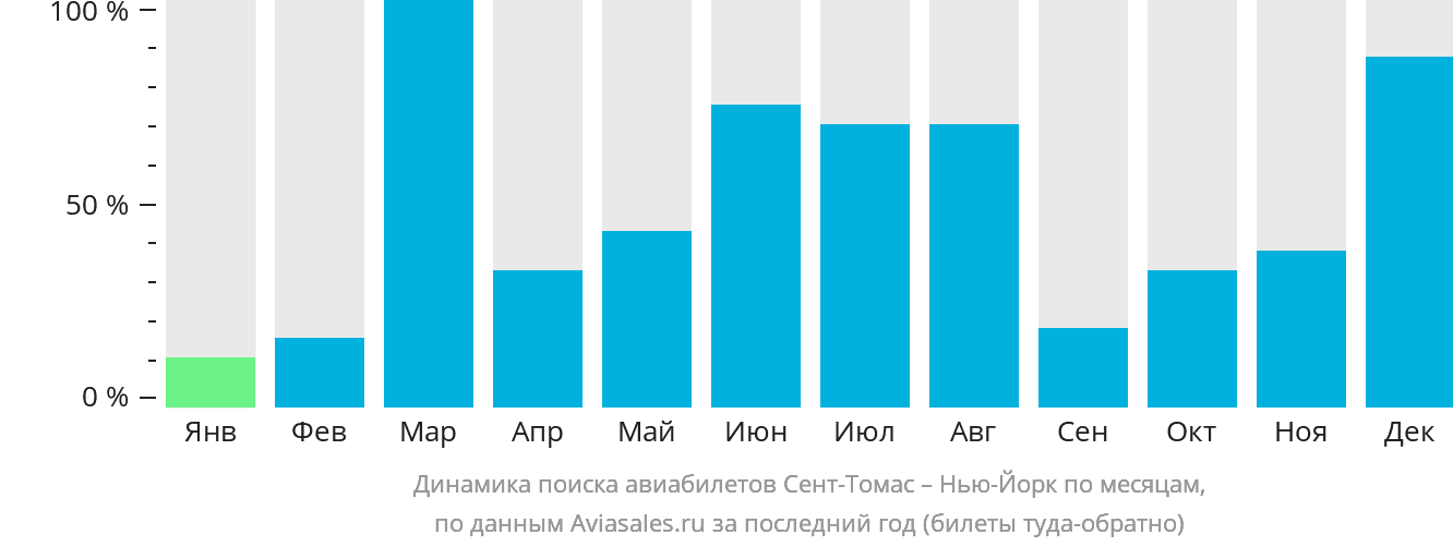 Динамика поиска авиабилетов из Сент-Томаса в Нью-Йорк по месяцам
