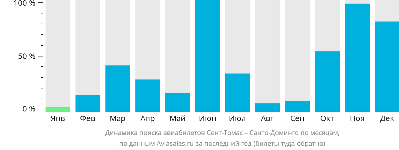 Динамика поиска авиабилетов из Сент-Томаса в Санто-Доминго по месяцам